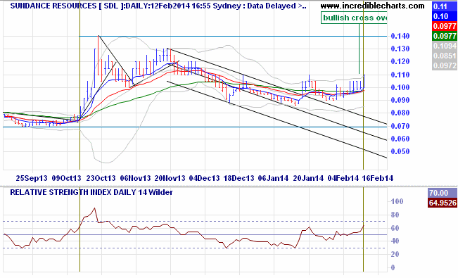  photo sdl_ax_price_daily_and_relative_strength_index___daily___14_periods___wilder13sep13_to_19feb14.png