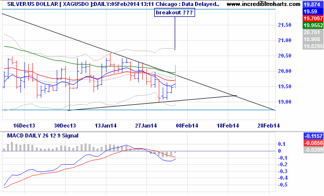 breakout??? photo xagusdo_pm_price_daily_and_macd___daily___26_periods___12_periods___9_signalperiods06dec13_to_02mar14.png